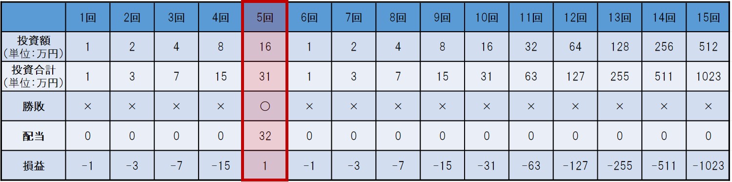 ロー リスク ベット ロー リスク ベット