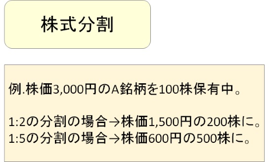 株式分割・併合 | 株式トレード情報局