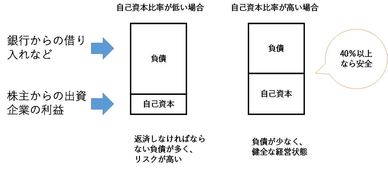 自己資本比率 株式トレード情報局